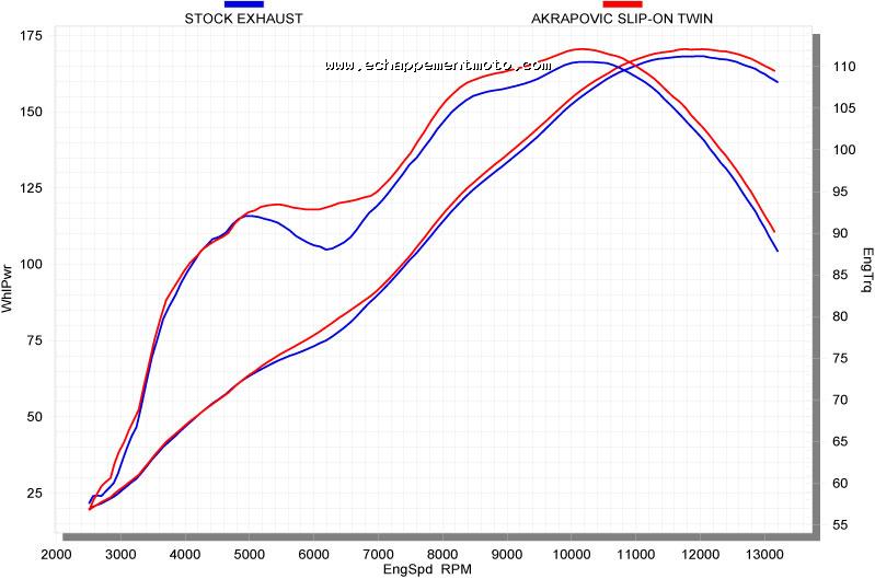 ECHAPPEMENT MOTO SUZUKI GSXR 1000 2009 AKRAPOVIC Courbe 2